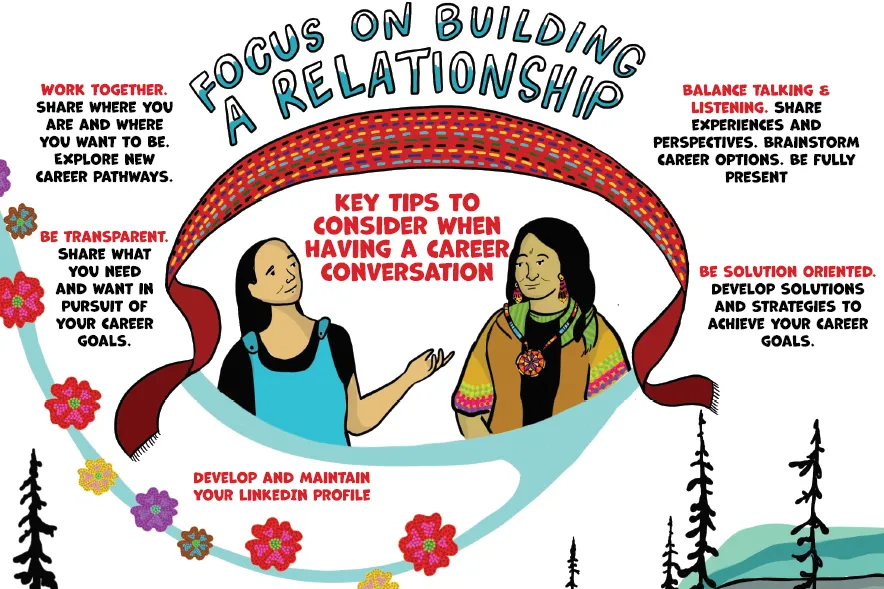 Affiche illustrée intitulée « Focus on Building a Relationship », représentant deux femmes en conversation sous une bannière rouge. L’affiche présente des conseils clés pour mener une conversation de carrière, notamment : collaborer, être transparent, équilibrer écoute et prise de parole, être axé sur les solutions, et développer et entretenir son profil LinkedIn. Entourée de fleurs décoratives et d’arbres.